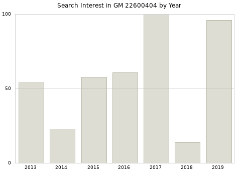 Annual search interest in GM 22600404 part.