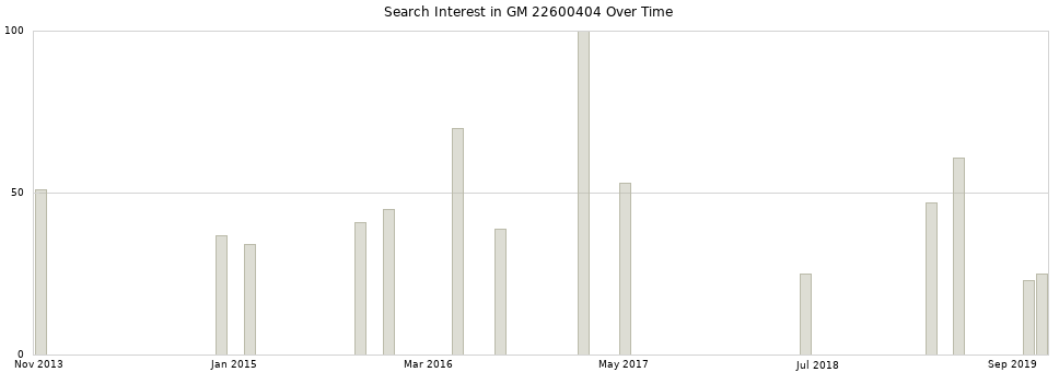 Search interest in GM 22600404 part aggregated by months over time.