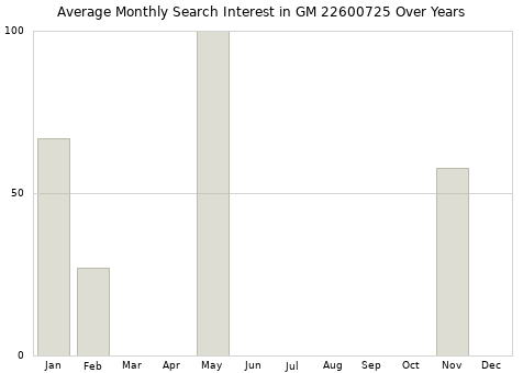 Monthly average search interest in GM 22600725 part over years from 2013 to 2020.