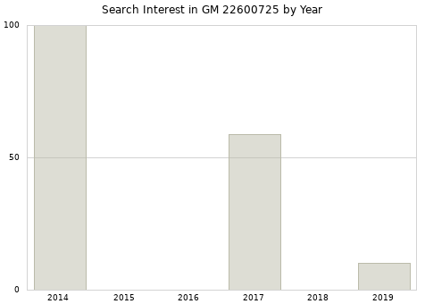 Annual search interest in GM 22600725 part.