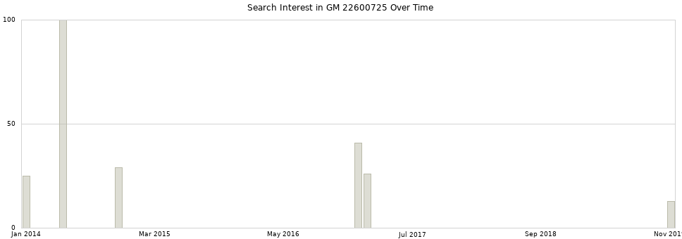 Search interest in GM 22600725 part aggregated by months over time.