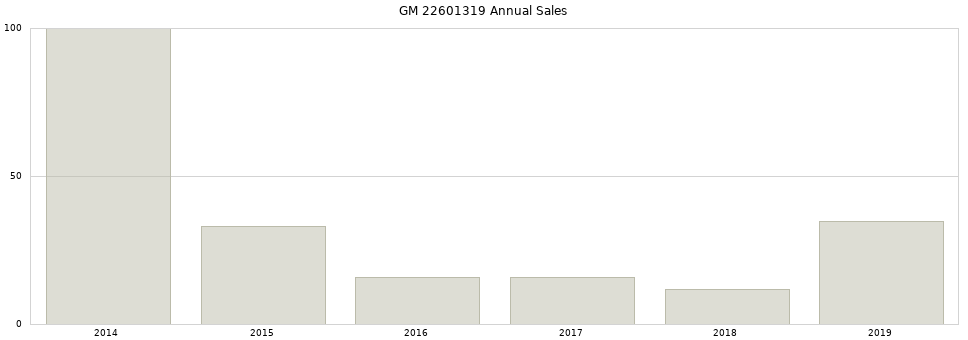 GM 22601319 part annual sales from 2014 to 2020.