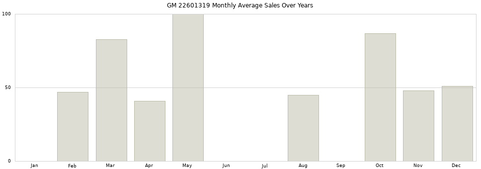 GM 22601319 monthly average sales over years from 2014 to 2020.
