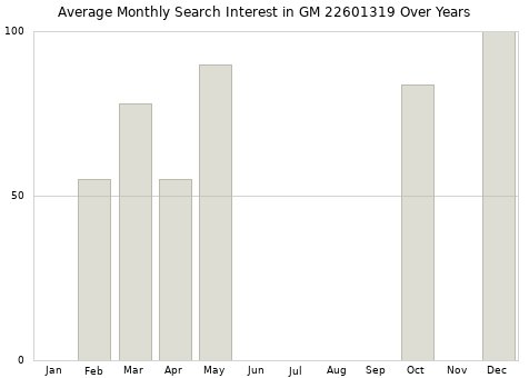 Monthly average search interest in GM 22601319 part over years from 2013 to 2020.