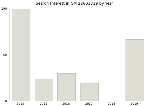 Annual search interest in GM 22601319 part.