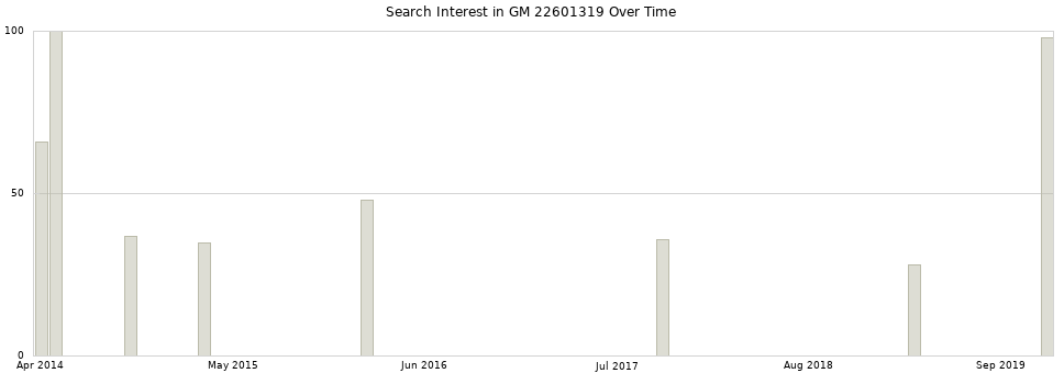 Search interest in GM 22601319 part aggregated by months over time.