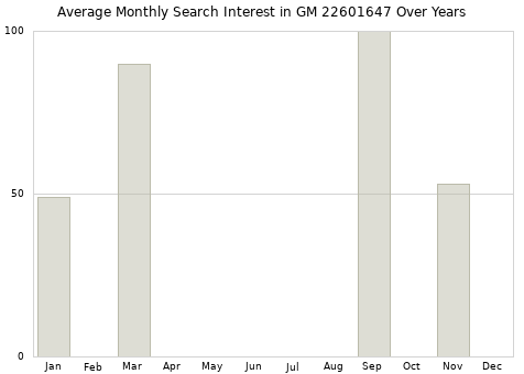 Monthly average search interest in GM 22601647 part over years from 2013 to 2020.