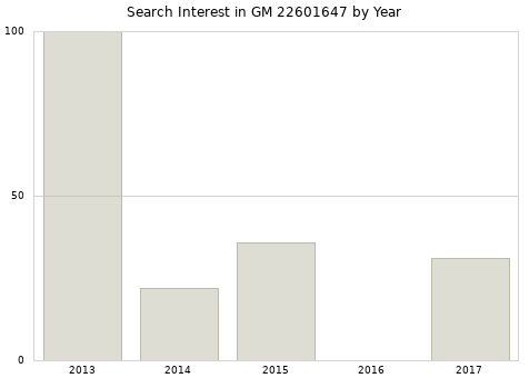 Annual search interest in GM 22601647 part.