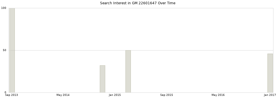 Search interest in GM 22601647 part aggregated by months over time.