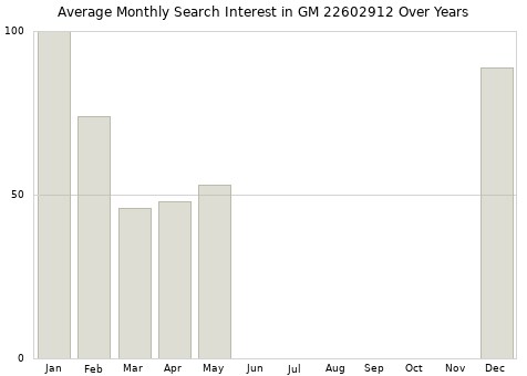 Monthly average search interest in GM 22602912 part over years from 2013 to 2020.