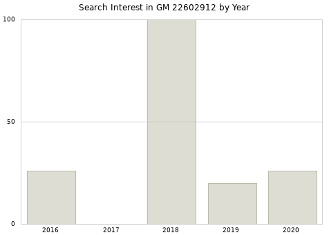 Annual search interest in GM 22602912 part.