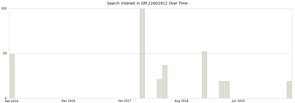 Search interest in GM 22602912 part aggregated by months over time.