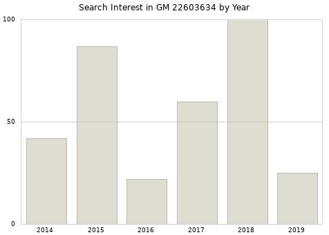 Annual search interest in GM 22603634 part.