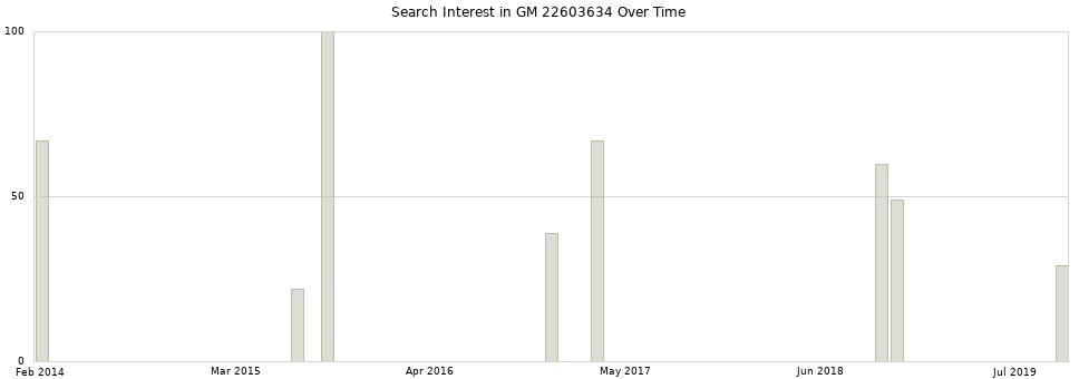 Search interest in GM 22603634 part aggregated by months over time.