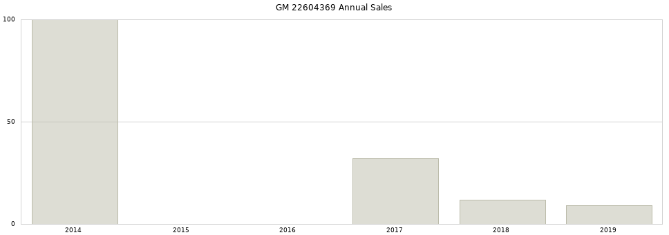 GM 22604369 part annual sales from 2014 to 2020.