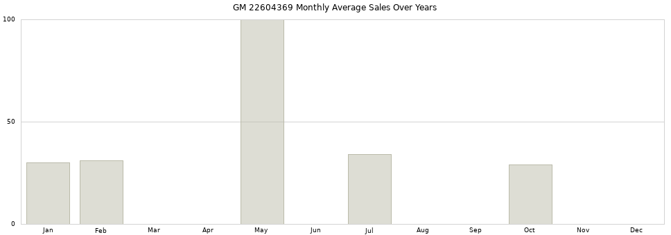 GM 22604369 monthly average sales over years from 2014 to 2020.
