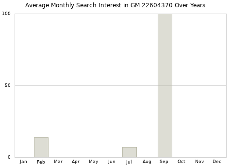 Monthly average search interest in GM 22604370 part over years from 2013 to 2020.