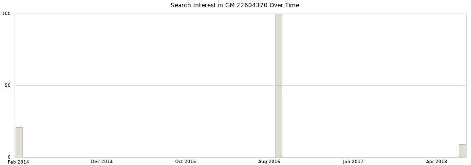 Search interest in GM 22604370 part aggregated by months over time.