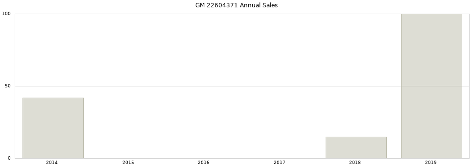 GM 22604371 part annual sales from 2014 to 2020.