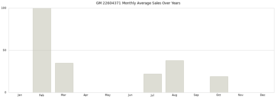 GM 22604371 monthly average sales over years from 2014 to 2020.