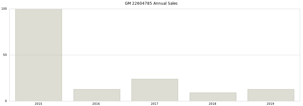 GM 22604785 part annual sales from 2014 to 2020.