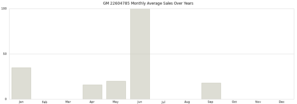 GM 22604785 monthly average sales over years from 2014 to 2020.