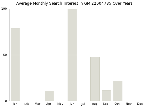 Monthly average search interest in GM 22604785 part over years from 2013 to 2020.