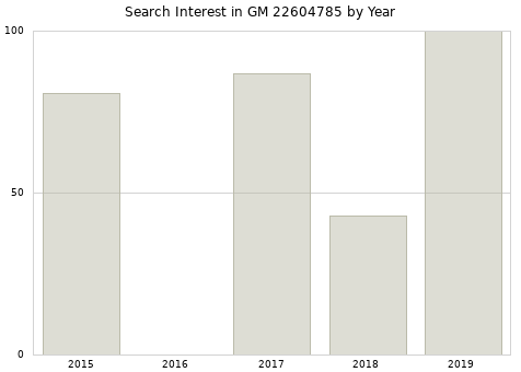 Annual search interest in GM 22604785 part.