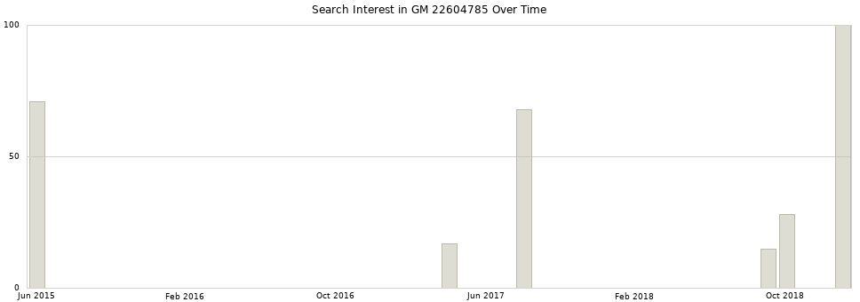 Search interest in GM 22604785 part aggregated by months over time.