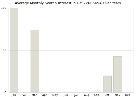 Monthly average search interest in GM 22605694 part over years from 2013 to 2020.