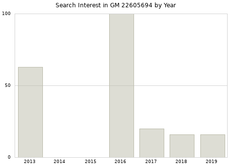 Annual search interest in GM 22605694 part.