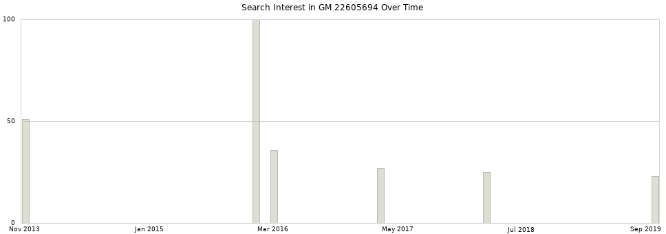 Search interest in GM 22605694 part aggregated by months over time.