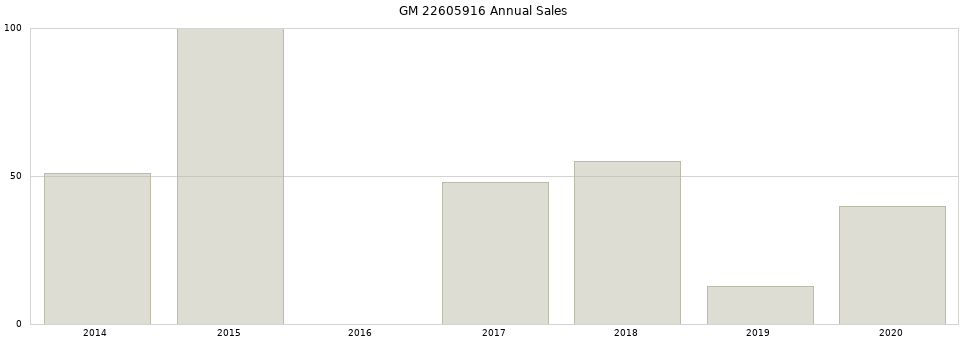 GM 22605916 part annual sales from 2014 to 2020.