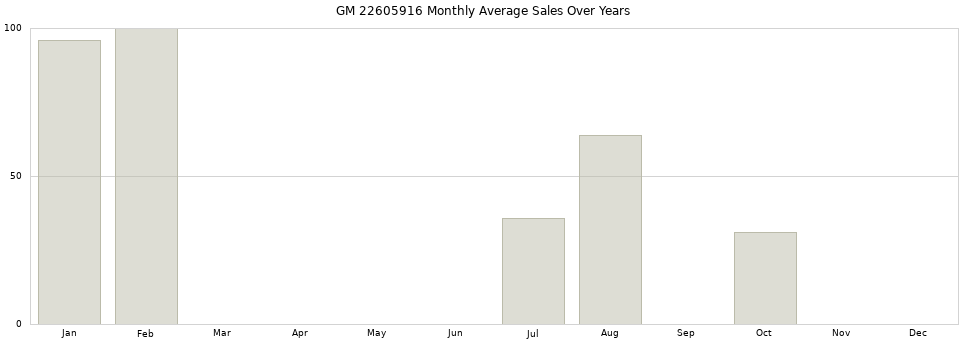 GM 22605916 monthly average sales over years from 2014 to 2020.