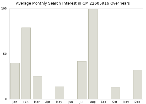 Monthly average search interest in GM 22605916 part over years from 2013 to 2020.