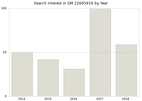 Annual search interest in GM 22605916 part.