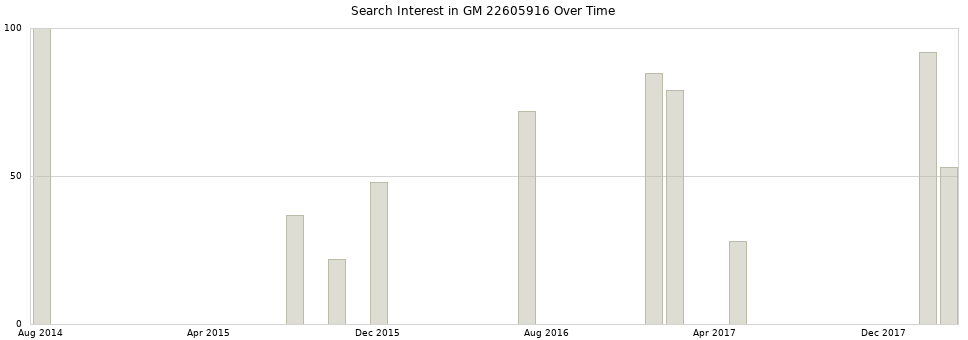 Search interest in GM 22605916 part aggregated by months over time.