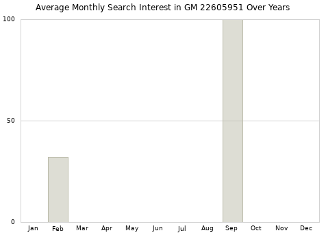 Monthly average search interest in GM 22605951 part over years from 2013 to 2020.
