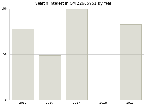 Annual search interest in GM 22605951 part.