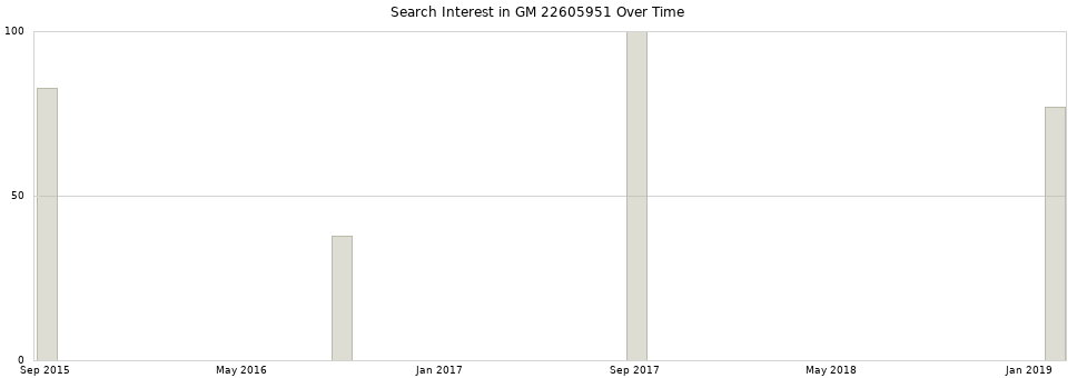 Search interest in GM 22605951 part aggregated by months over time.