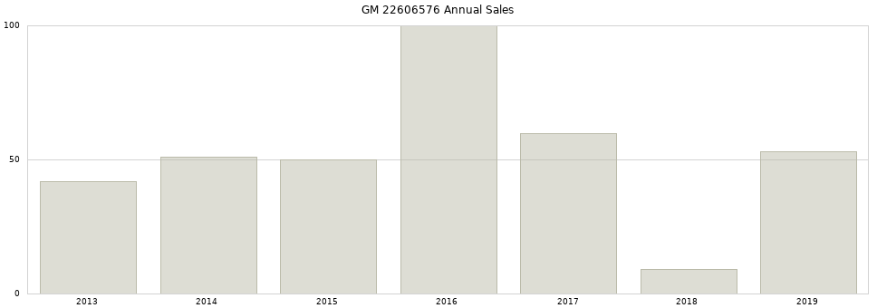 GM 22606576 part annual sales from 2014 to 2020.