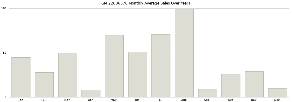 GM 22606576 monthly average sales over years from 2014 to 2020.
