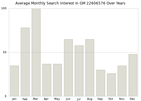 Monthly average search interest in GM 22606576 part over years from 2013 to 2020.