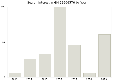 Annual search interest in GM 22606576 part.