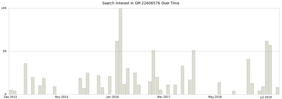 Search interest in GM 22606576 part aggregated by months over time.