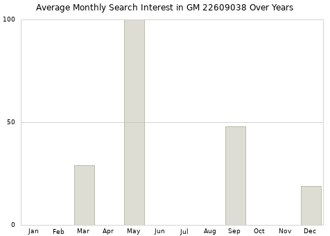 Monthly average search interest in GM 22609038 part over years from 2013 to 2020.