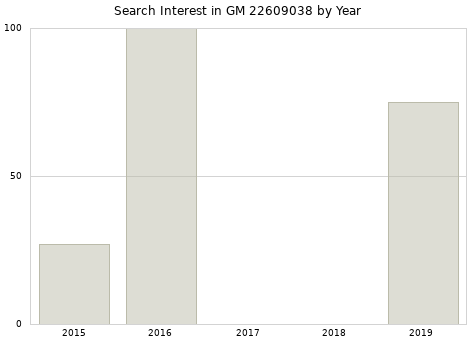 Annual search interest in GM 22609038 part.