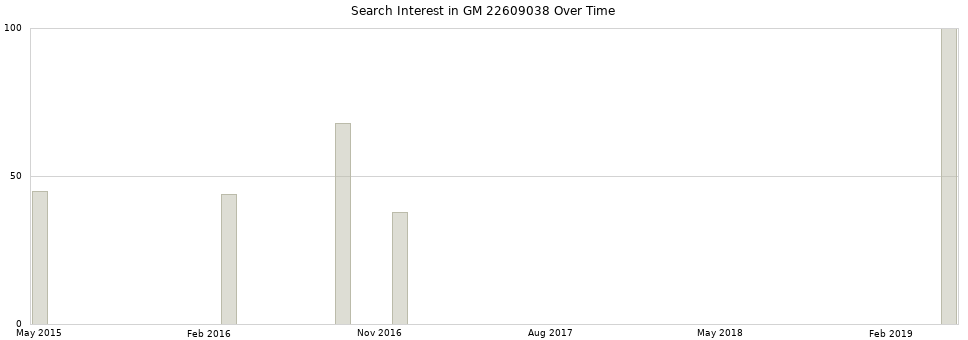Search interest in GM 22609038 part aggregated by months over time.