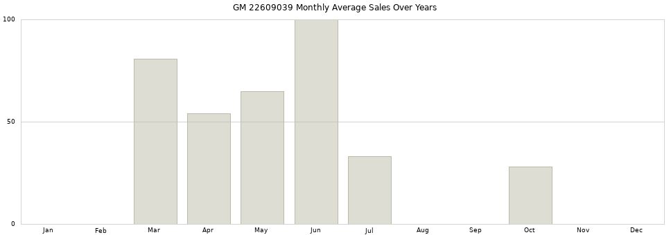 GM 22609039 monthly average sales over years from 2014 to 2020.