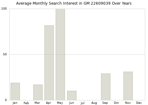 Monthly average search interest in GM 22609039 part over years from 2013 to 2020.